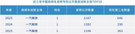 數(shù)據(jù)來源:全球汽車專利大數(shù)據(jù)平臺(www.autopat.cn)國家級汽車產(chǎn)業(yè)知識產(chǎn)權(quán)運營中心 中汽中心技術(shù)與創(chuàng)新支持中心(TISC) 數(shù)據(jù)來源:全球汽車專利大數(shù)據(jù)平臺(www.autopat.cn)國家級汽車產(chǎn)業(yè)知識產(chǎn)權(quán)運營中心 中汽中心技術(shù)與創(chuàng)新支持中心(TISC)